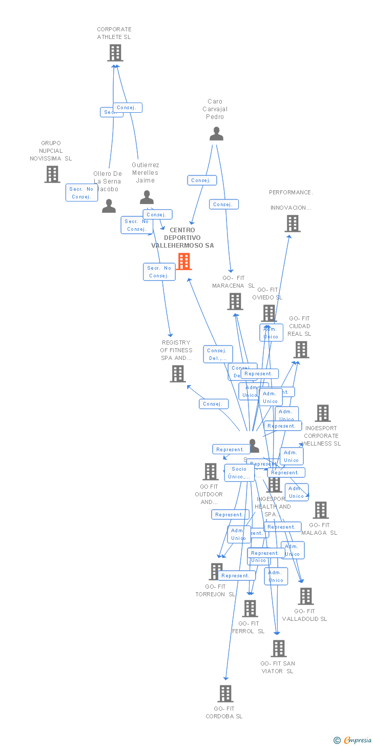 Vinculaciones societarias de CENTRO DEPORTIVO VALLEHERMOSO SA
