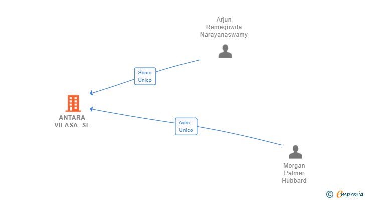 Vinculaciones societarias de ANTARA VILASA SL