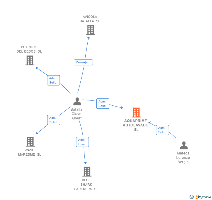 Vinculaciones societarias de AQUAPRIME AUTOLAVADO SL