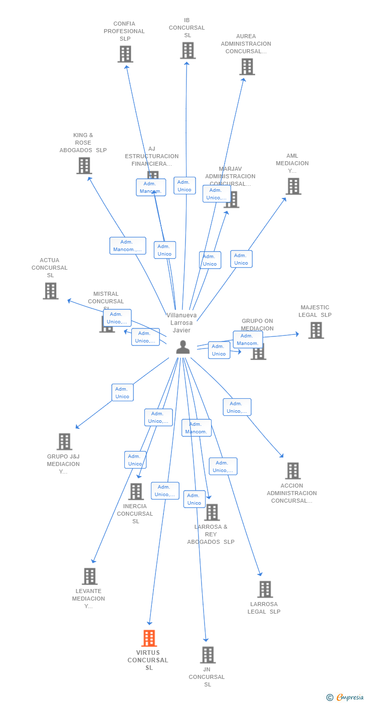 Vinculaciones societarias de VIRTUS CONCURSAL SL