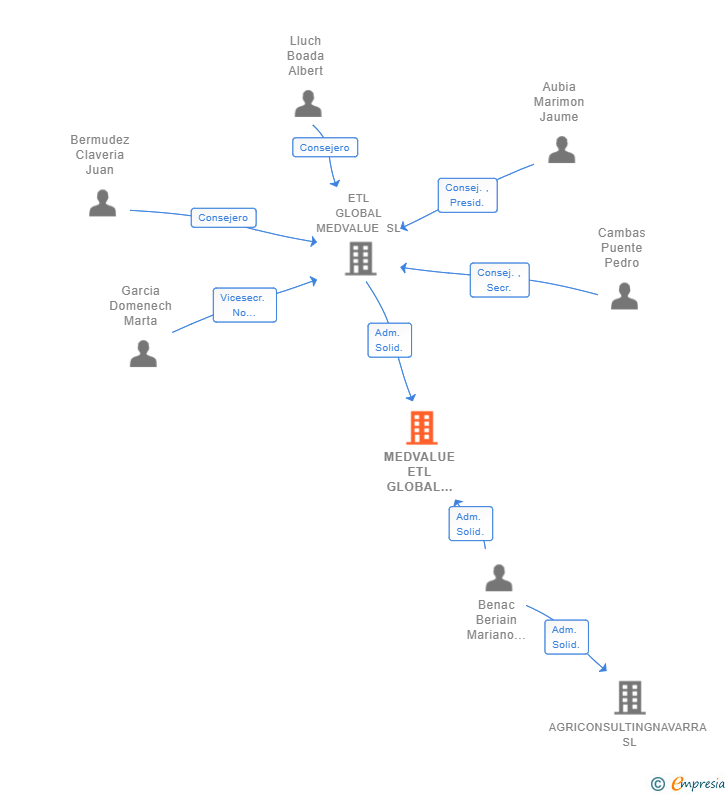 Vinculaciones societarias de MEDVALUE ETL GLOBAL NAVARRA SL