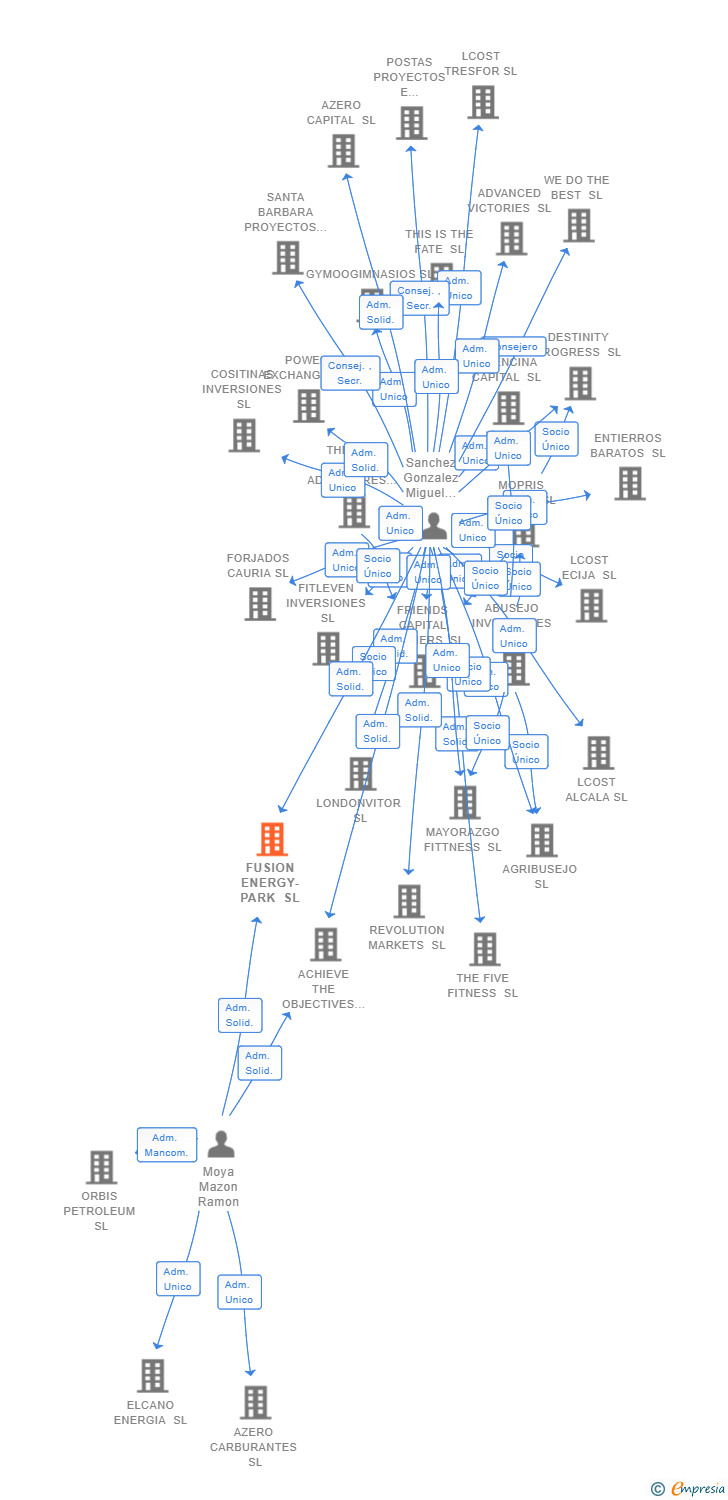 Vinculaciones societarias de FUSION ENERGY-PARK SL