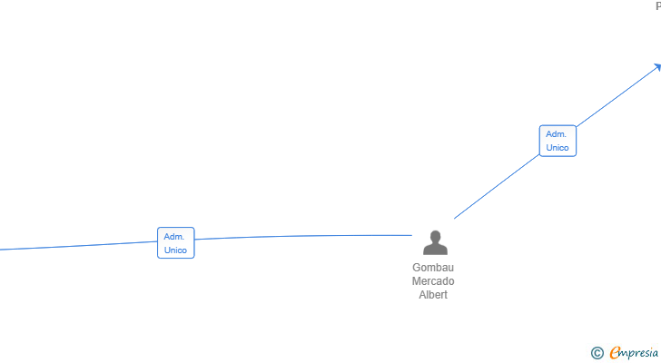 Vinculaciones societarias de LUMIA CAPITAL PARTNERS SL