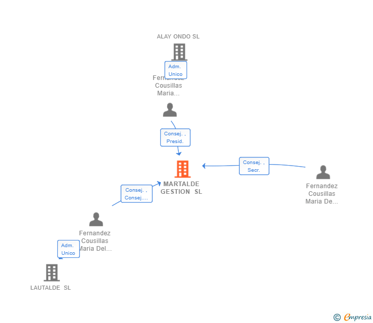 Vinculaciones societarias de MARTALDE GESTION SL
