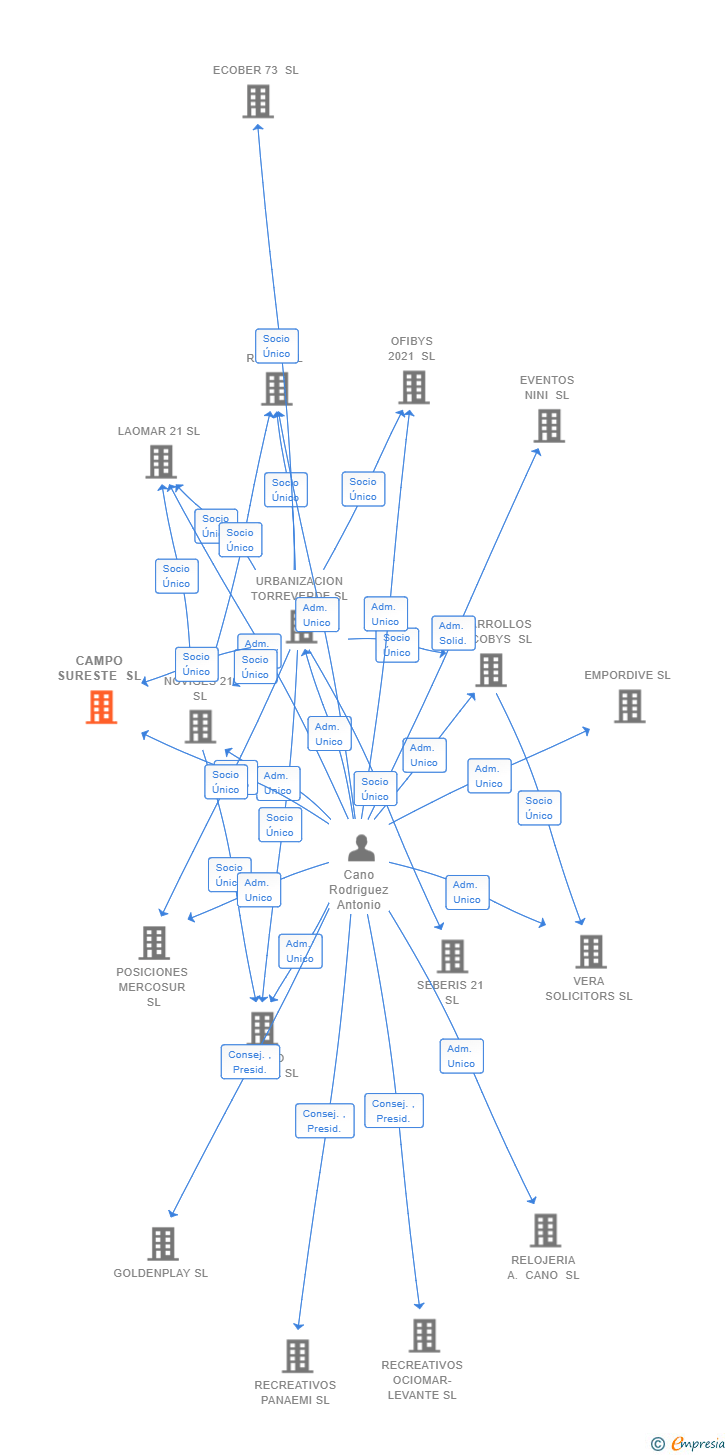 Vinculaciones societarias de CAMPO SURESTE SL