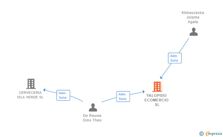 Vinculaciones societarias de YALOPIDO ECOMERCIO SL