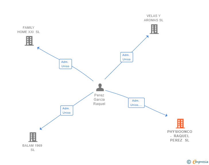 Vinculaciones societarias de PHYSIOONCO - RAQUEL PEREZ SL