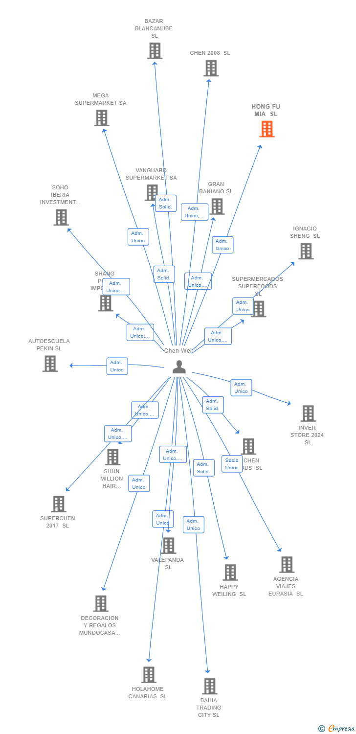 Vinculaciones societarias de HONG FU MIA SL