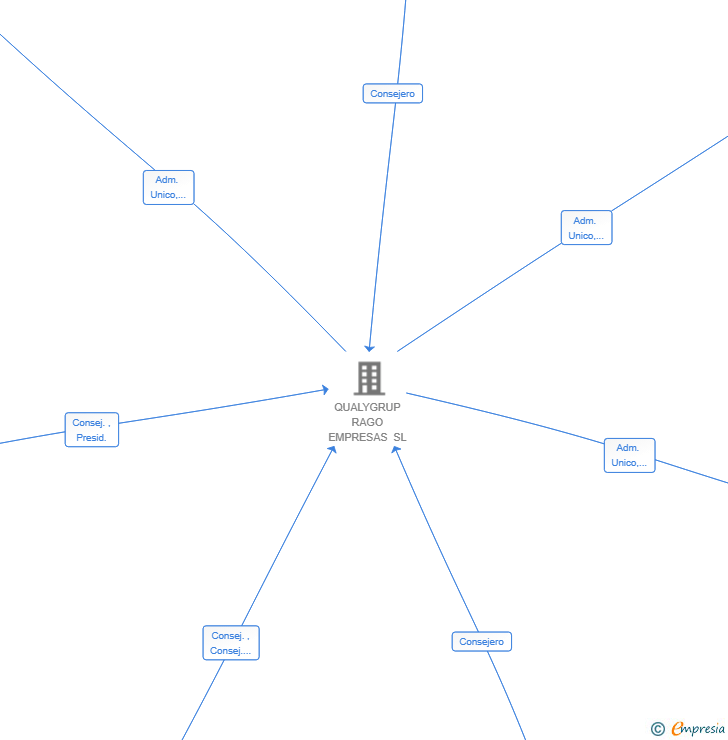 Vinculaciones societarias de QDISPENSING QUALYFOOD SL