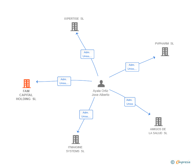 Vinculaciones societarias de FAM CAPITAL HOLDING SL