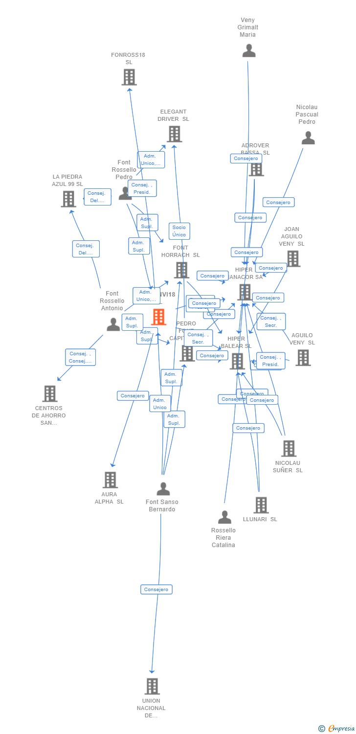 Vinculaciones societarias de ESCONVI18 SL