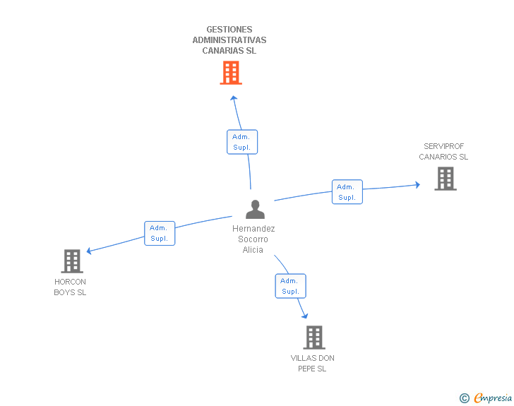 Vinculaciones societarias de GESTIONES ADMINISTRATIVAS CANARIAS SL