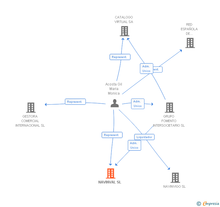 Vinculaciones societarias de NAVINVAL SL