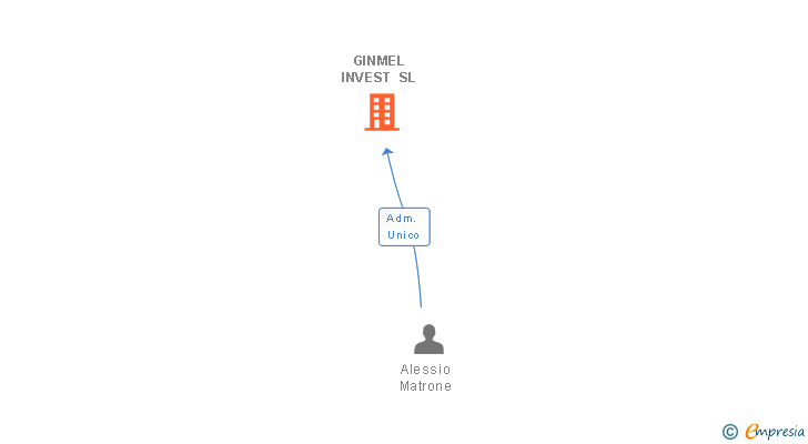 Vinculaciones societarias de GINMEL INVEST SL