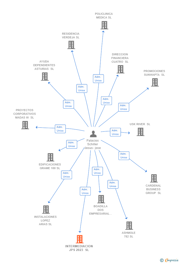 Vinculaciones societarias de INTERMEDIACION JPS 2023 SL