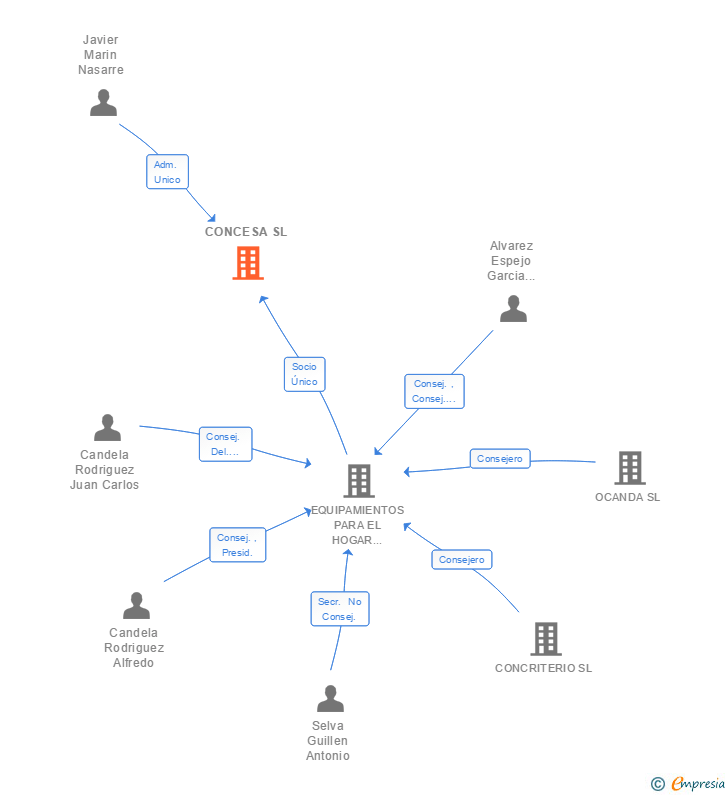 Vinculaciones societarias de CONCESA SL