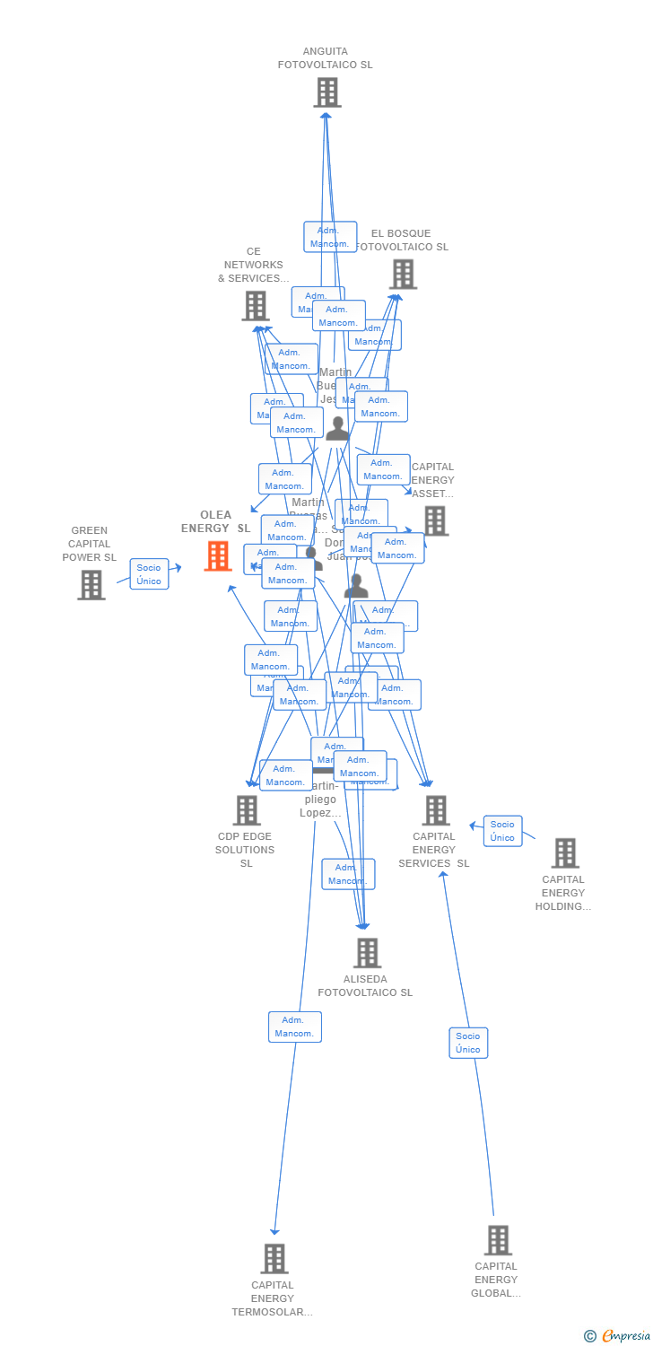 Vinculaciones societarias de OLEA ENERGY SL