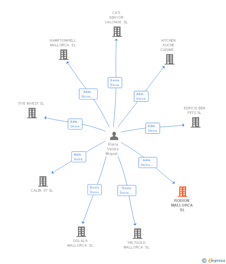 Vinculaciones societarias de RODION MALLORCA SL (EXTINGUIDA)
