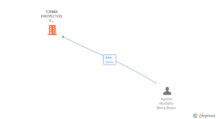 Vinculaciones societarias de TORMA PROYECTOS Y CONSTRUCCIONES SL