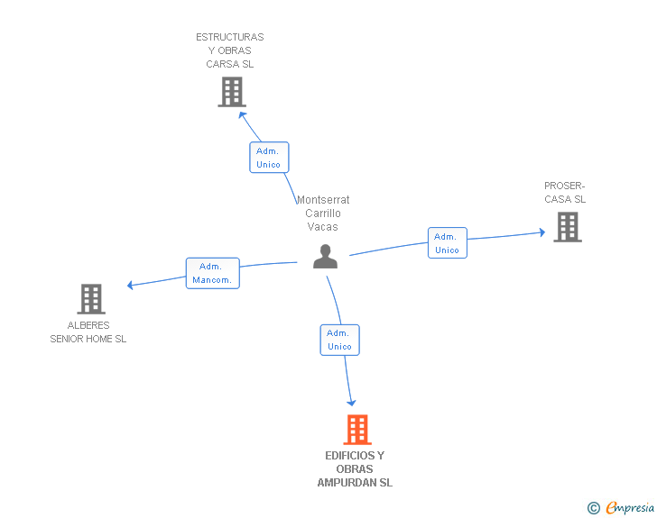 Vinculaciones societarias de EDIFICIOS Y OBRAS AMPURDAN SL