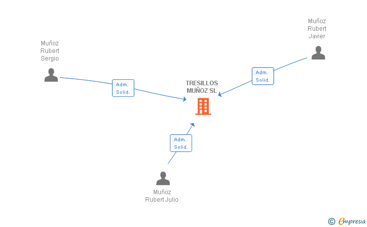 Vinculaciones societarias de TRESILLOS MUÑOZ SL