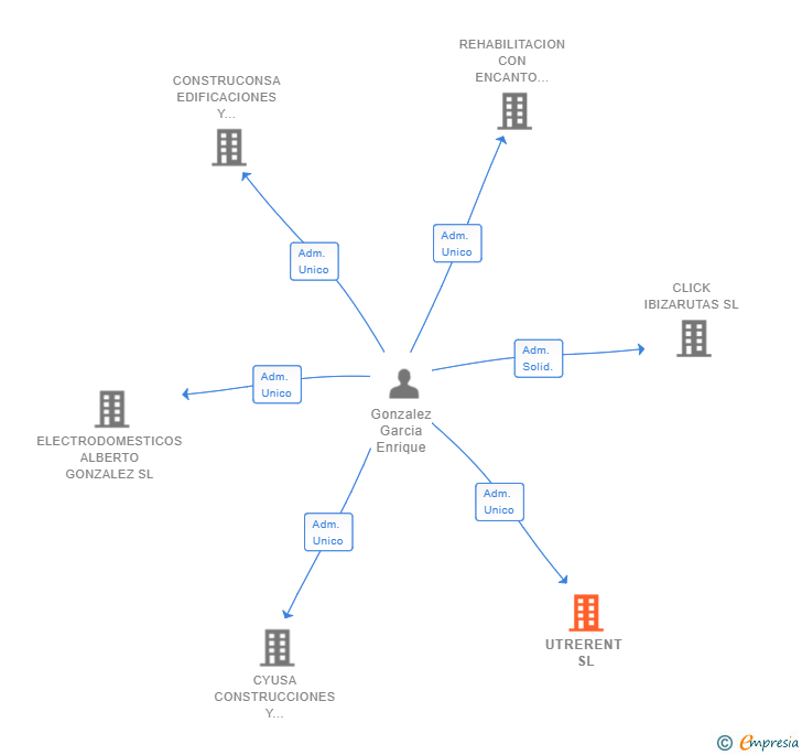 Vinculaciones societarias de UTRERENT SL