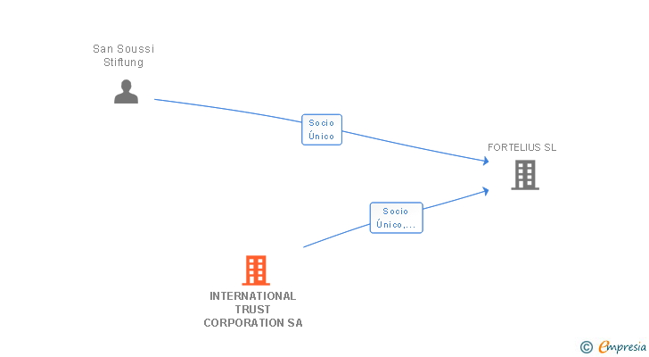 Vinculaciones societarias de INTERNATIONAL TRUST CORPORATION SA