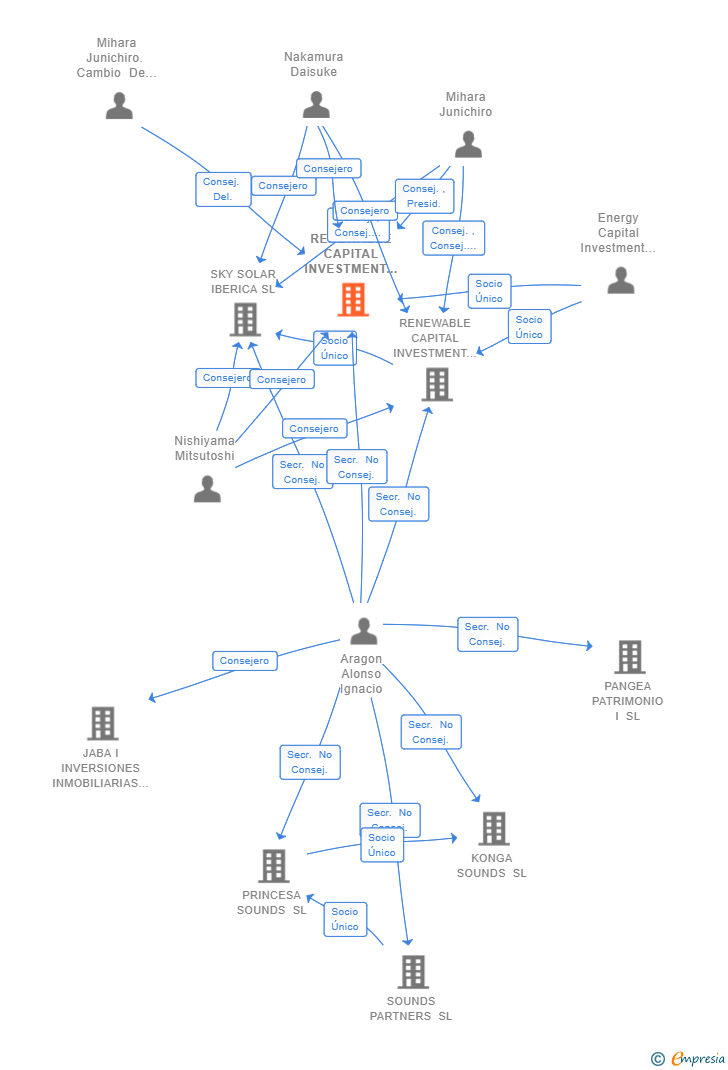 Vinculaciones societarias de RENEWABLE CAPITAL INVESTMENT 3 SL
