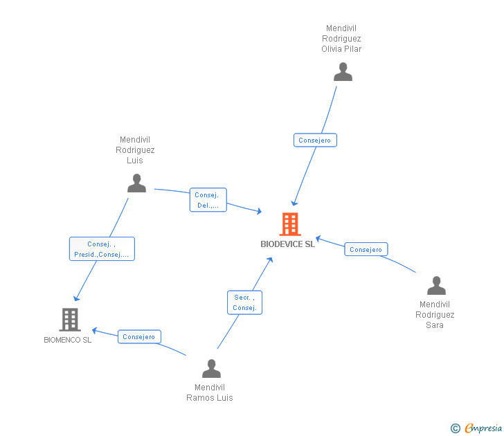 Vinculaciones societarias de BIODEVICE SL