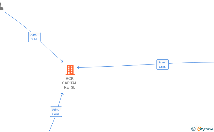 Vinculaciones societarias de ACK CAPITAL RE SL