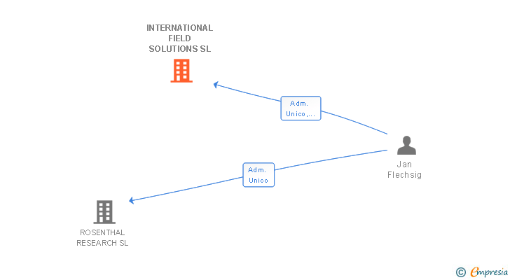 Vinculaciones societarias de INTERNATIONAL FIELD SOLUTIONS SL