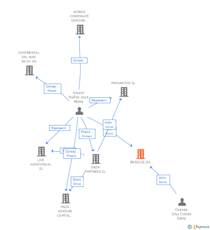 Vinculaciones societarias de IRISCUE SA