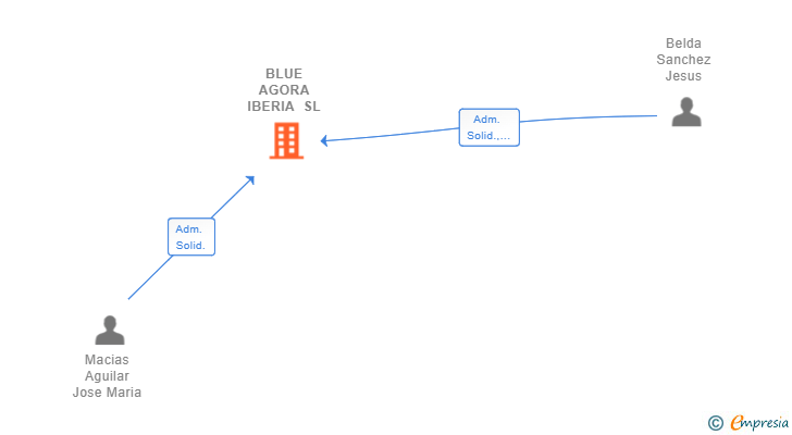 Vinculaciones societarias de BLUE AGORA IBERIA SL