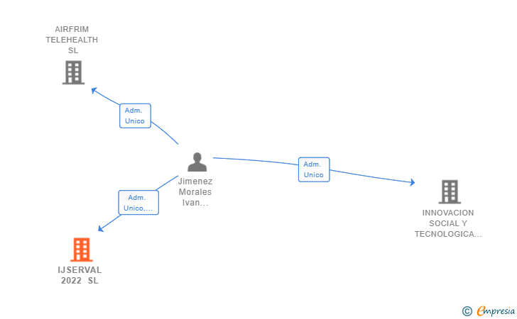 Vinculaciones societarias de IJSERVAL 2022 SL