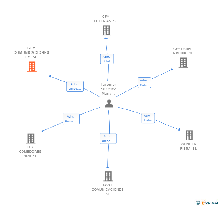 Vinculaciones societarias de GFY COMUNICACIONES FY SL