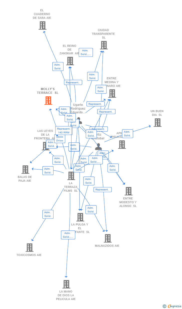 Vinculaciones societarias de MOLLY'S TERRACE SL