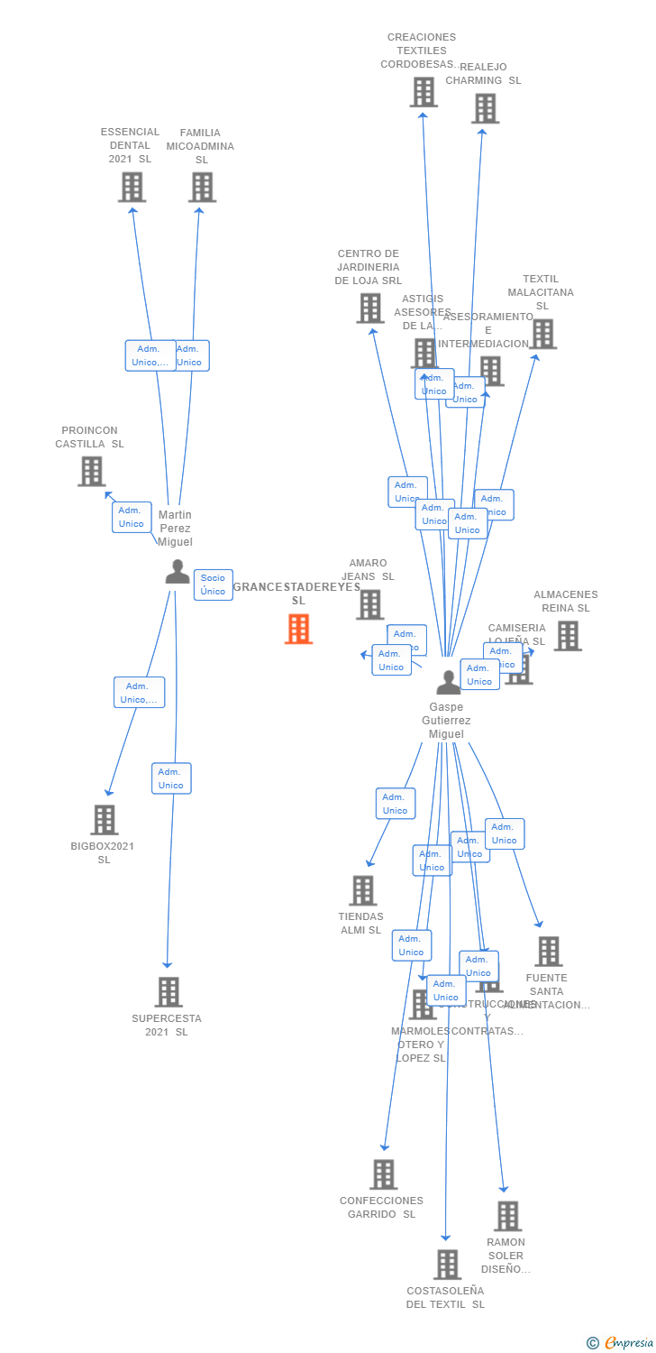 Vinculaciones societarias de GRANCESTADEREYES SL