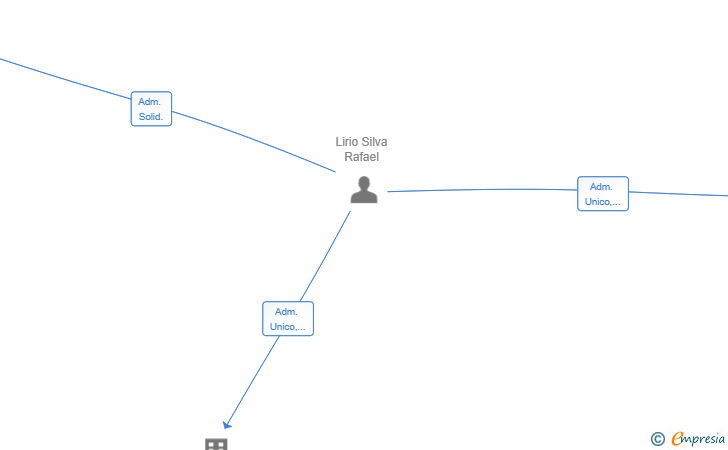 Vinculaciones societarias de GELISARO SL