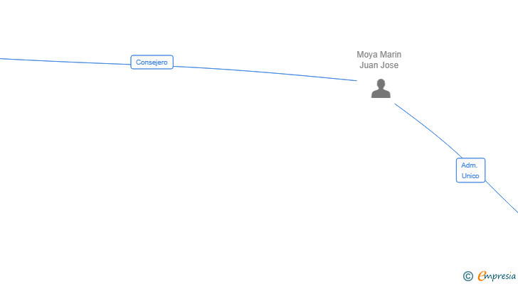Vinculaciones societarias de ONIZEA EQUITY PARTNERS SL