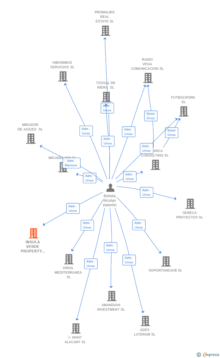 Vinculaciones societarias de INSULA VERDE PROPERTY MANAGEMENT GROUP SL
