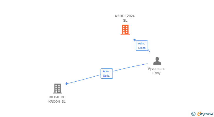 Vinculaciones societarias de ASHEE2024 SL