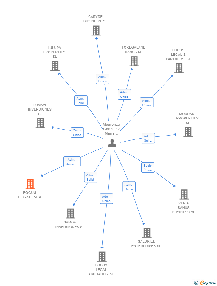 Vinculaciones societarias de FOCUS LEGAL SLP