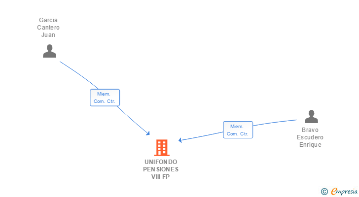 Vinculaciones societarias de UNIFONDO PENSIONES VIII FP