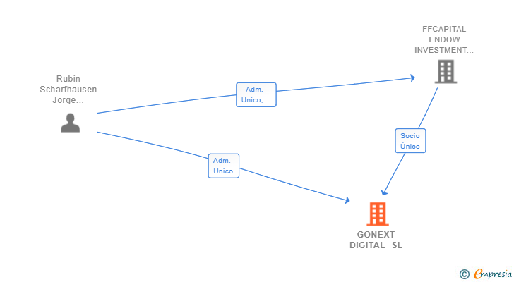 Vinculaciones societarias de GONEXT DIGITAL SL