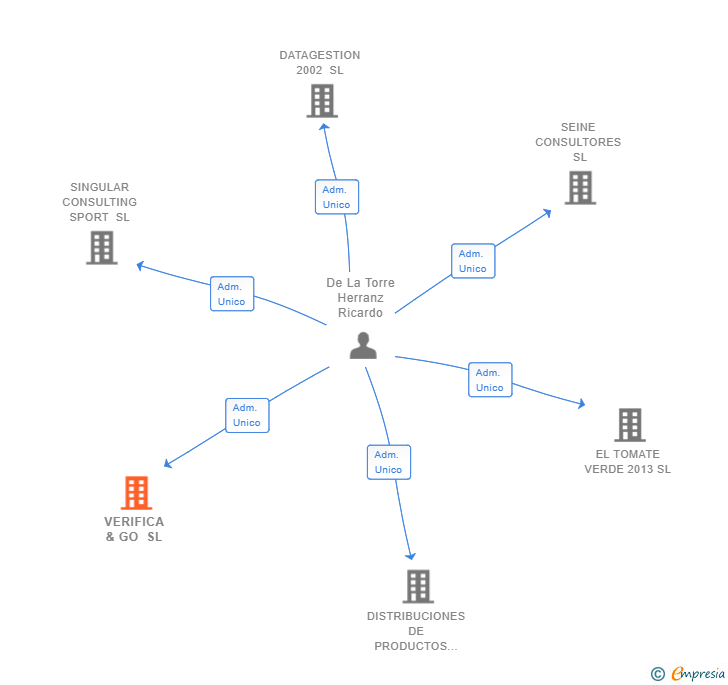 Vinculaciones societarias de VERIFICA & GO SL