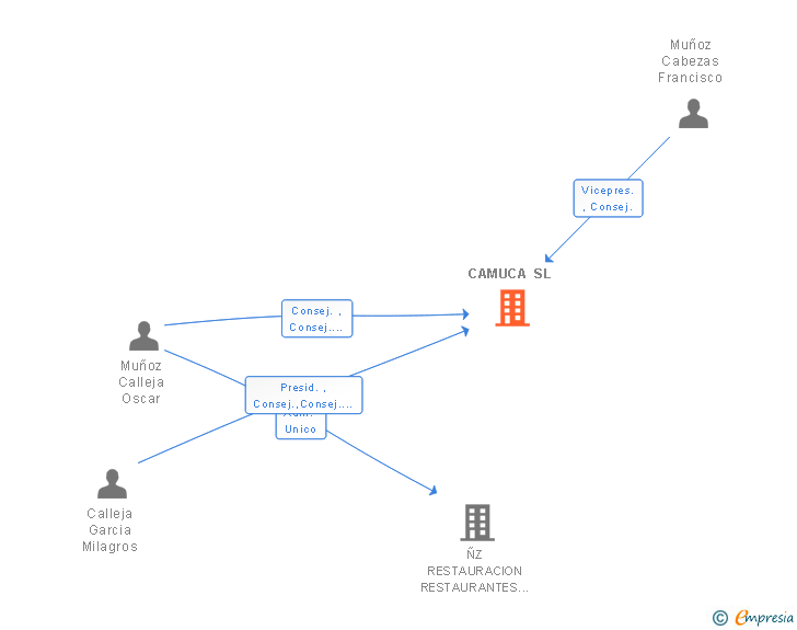 Vinculaciones societarias de CAMUCA SL