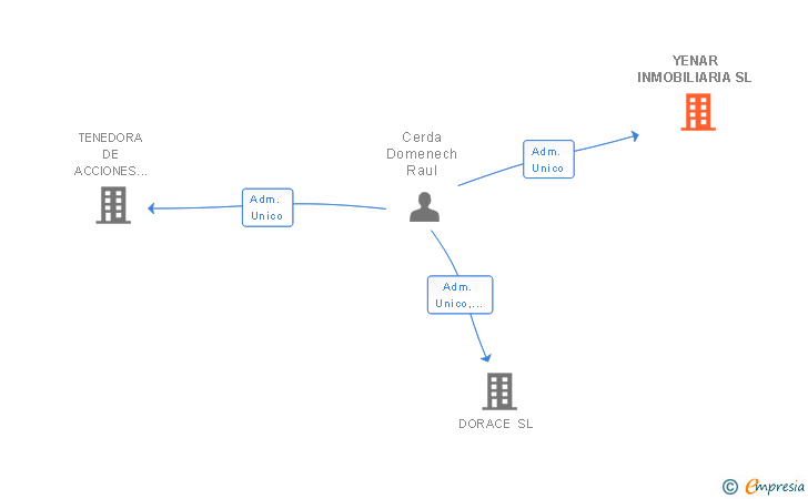 Vinculaciones societarias de YENAR INMOBILIARIA SL