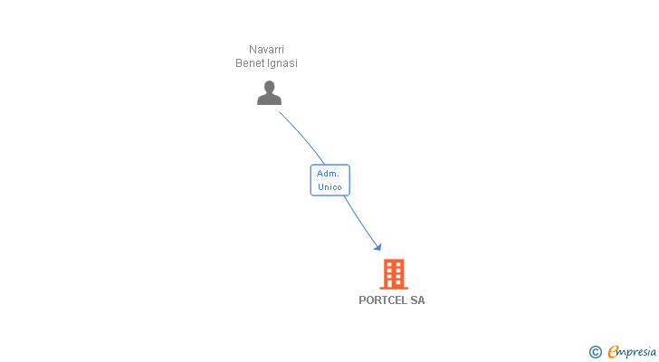 Vinculaciones societarias de PORTCEL SA