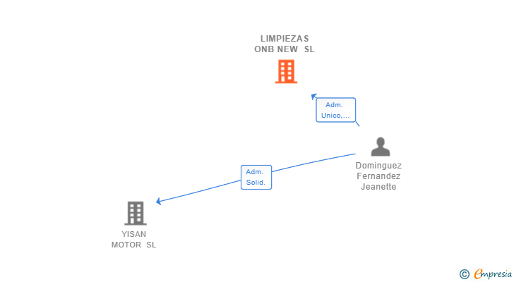 Vinculaciones societarias de LIMPIEZAS ONB NEW SL