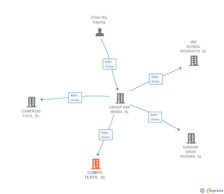 Vinculaciones societarias de COMITE TEXTIL SL